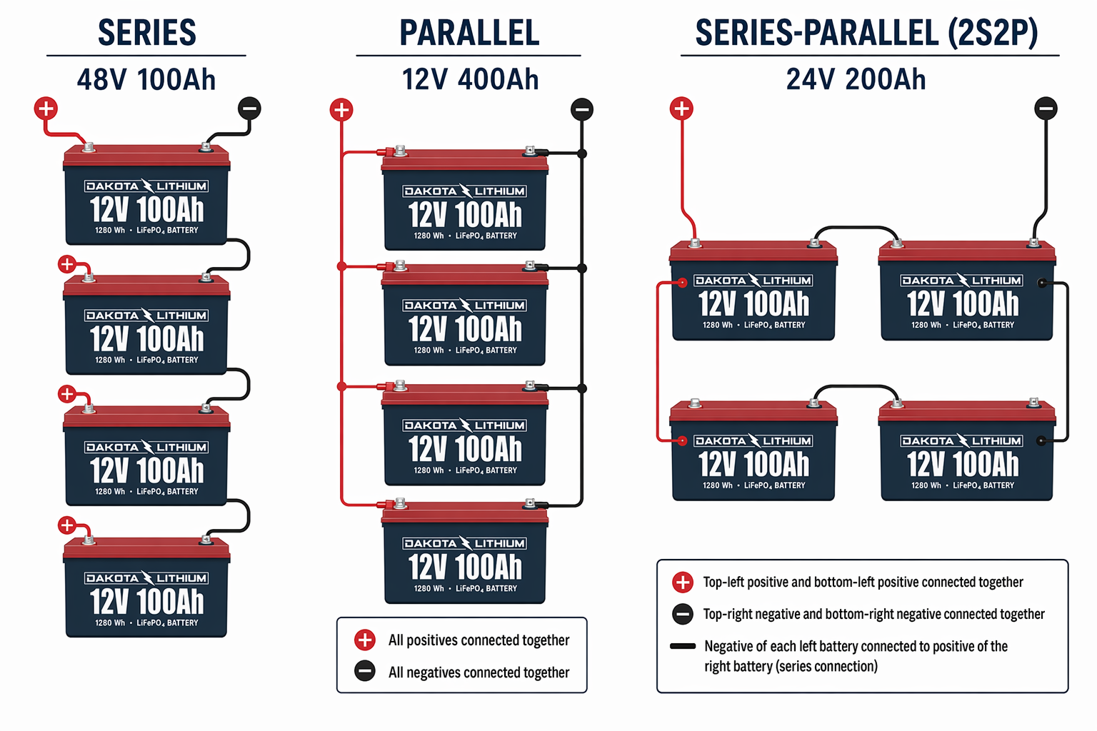 Diagram comparing series, parallel, and series-parallel battery wiring